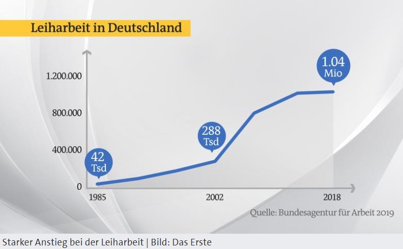 Statistiken zeigen, dass sich Leiharbeit trotz allen durchsetzt